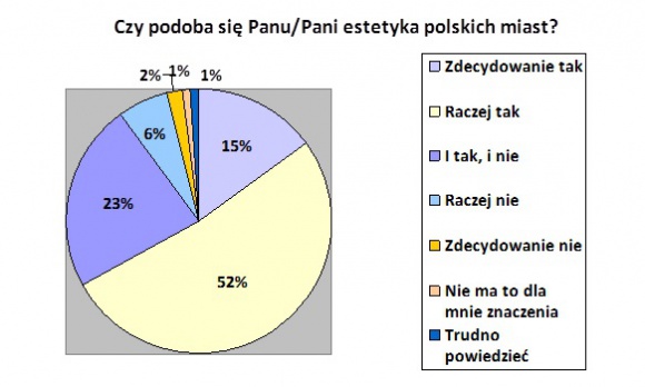 Polacy uczą się architektury z seriali i Internetu Styl życia, LIFESTYLE - Jak wynika z badań CBOS , ponad 30% Polaków nie interesuje się w ogóle architekturą. Wiedzę na ten temat Polacy czerpią głównie z seriali, programów telewizyjnych i Internetu.