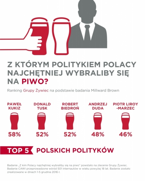 Z kim Polacy najchętniej wybraliby się na piwo? Styl życia, LIFESTYLE - Co łączy Pawła Kukiza i Baracka Obamę? Jak pokazuje najnowszy ranking Grupy Żywiec, to dwaj politycy z polskiej i zagranicznej sceny politycznej, z którymi Polacy najchętniej wybraliby się na piwo.