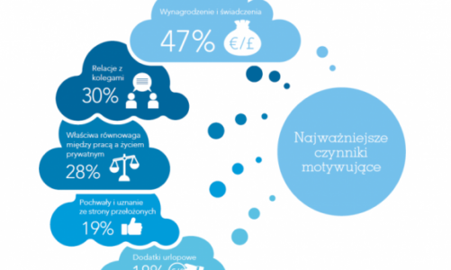 ADP ujawnia co motywuje polskich pracowników