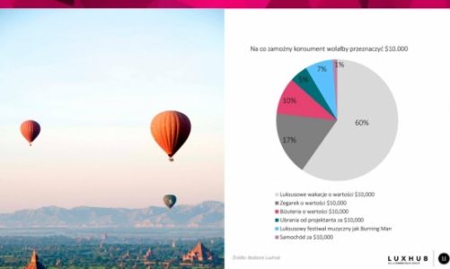 LuxHub prezentuje wyniki badania Obraz Zamożnego Konsumenta w Polsce