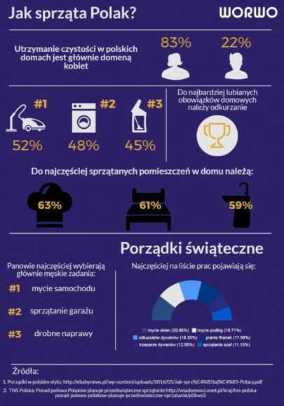 Porządki w polskim stylu Styl życia, LIFESTYLE - Jak sprząta Polak? Co należy do jego ulubionych czynności porządkowych? Czy planuje swoje obowiązki? A może działa spontanicznie? Sprawdziliśmy, jak Polacy podchodzą do tematu sprzątania i kto tak naprawdę zajmuje się nim w domu.