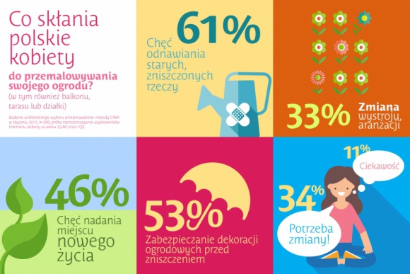 Co skłania polskie kobiety do przemalowywania swojego ogrodu? Styl życia, LIFESTYLE - Co skłania polskie kobiety do przemalowywania swojego ogrodu?