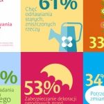 Co skłania polskie kobiety do przemalowywania swojego ogrodu?