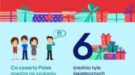 57% Polaków kupuje prezenty na ostatnią chwilę - eBay chce zmienić ten trend Styl życia, LIFESTYLE - Ponad połowa Polaków decyduje się na zakup świątecznych prezentów na ostatnią chwilę, głównie z uwagi na brak czasu czy świątecznych promocji – tak wynika z najnowszego badania przeprowadzonego przez Kantar TNS na zlecenie eBay.