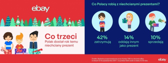 eBay: co trzeci Polak dostaje co najmniej jeden niechciany prezent na Święta Styl życia, LIFESTYLE - Z najnowszego badania eBay przeprowadzonego przez Kantar TNS wynika, że co trzeci Polak otrzymał w ubiegłym roku co najmniej jeden niechciany podarunek na Święta.