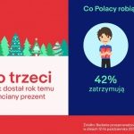 eBay: co trzeci Polak dostaje co najmniej jeden niechciany prezent na Święta