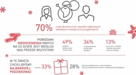 CZY POLACY CHĘTNIE MÓWIĄ DZIĘKUJĘ - WYNIKI RAPORTU "WDZIĘCZNOŚĆ OD ŚWIĘTA?" Styl życia, LIFESTYLE - Według raportu "Wdzięczność od Święta?" , zarówno dziękowanie innym, jak i przyjmowanie podziękowań zdecydowanej większości z nas sprawia radość i poprawia nastrój. W nadchodzące Święta aż 75% Polaków chce podziękować za obecność i bliskość.