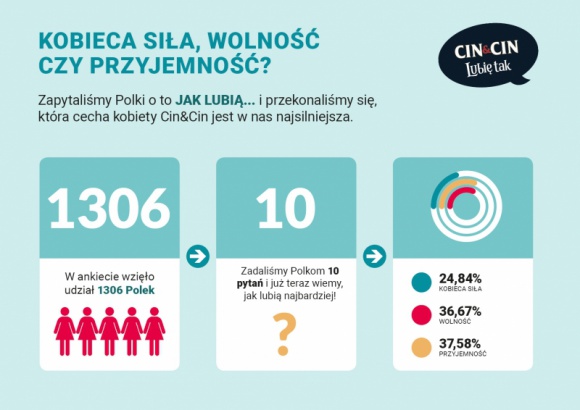 Polki stawiają na przyjemność Styl życia, LIFESTYLE - Polki chcą czerpać z życia pełnymi garściami, dzielić się radością i zarażać entuzjazmem. #PRZYJEMNOŚĆ to wartość, która nas wyróżnia - pokazują wyniki ogólnopolskiego badania „Powiedz nam, JAK LUBISZ?” zainicjowanego przez CIN&CIN, najbardziej kobiecą markę win.