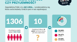 Polki stawiają na przyjemność Styl życia, LIFESTYLE - Polki chcą czerpać z życia pełnymi garściami, dzielić się radością i zarażać entuzjazmem. #PRZYJEMNOŚĆ to wartość, która nas wyróżnia - pokazują wyniki ogólnopolskiego badania „Powiedz nam, JAK LUBISZ?” zainicjowanego przez CIN&CIN, najbardziej kobiecą markę win.