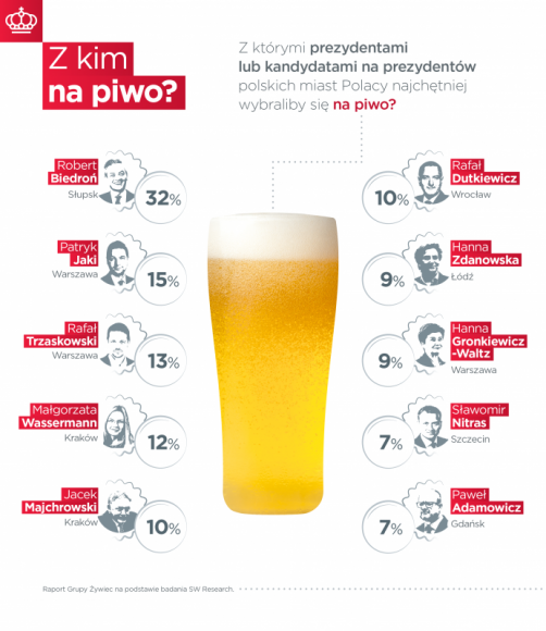 Z którym prezydentem chcemy iść na piwo? Styl życia, LIFESTYLE - W kolejnej edycji ogólnopolskiego badania „Z kim na piwo” Grupa Żywiec sprawdziła z którymi prezydentami i kandydatami na prezydentów polskich miast najchętniej wybralibyśmy się na piwo.