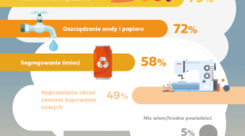 Ekologia po polsku, czyli na poziomie podstawowym Styl życia, LIFESTYLE - Proekologiczne działania podejmowane przez Polaków sugerują wciąż bardzo ograniczoną wiedzę z zakresu ekologii – tak wskazuje badanie przeprowadzone przez Gumtree Polska.