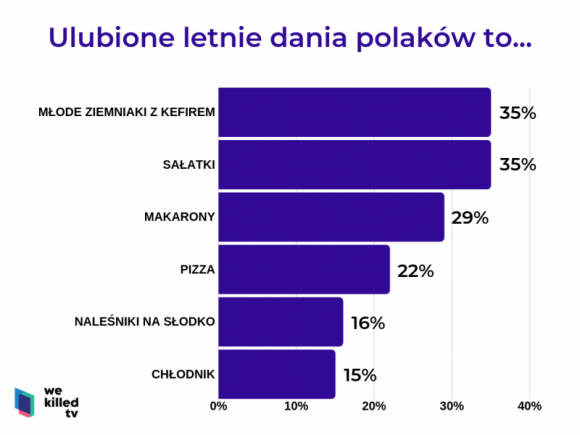 Wakacyjne smaki Polaków