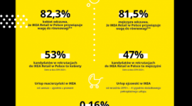 W IKEA równowaga działa! Nie tylko z okazji Dnia Kobiet Styl życia, LIFESTYLE - IKEA tworzy takie miejsce pracy, w którym wszyscy pracownicy, zarówno kobiety, jak i mężczyźni, czują się szanowani, doceniani i wspierani.
