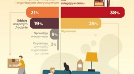 Polacy lubią chomikować – nasze domy toną w dziesiątkach zbędnych rzeczy Styl życia, LIFESTYLE - Aż 84% Polaków przyznaje, że w ich mieszkaniach zalegają niepotrzebne i nieużywane przedmioty. Bywa, że jest ich więcej niż sto, a czasami tak dużo, że trudno to oszacować – wynika z badania przeprowadzonego na zlecenie Gumtree.pl.