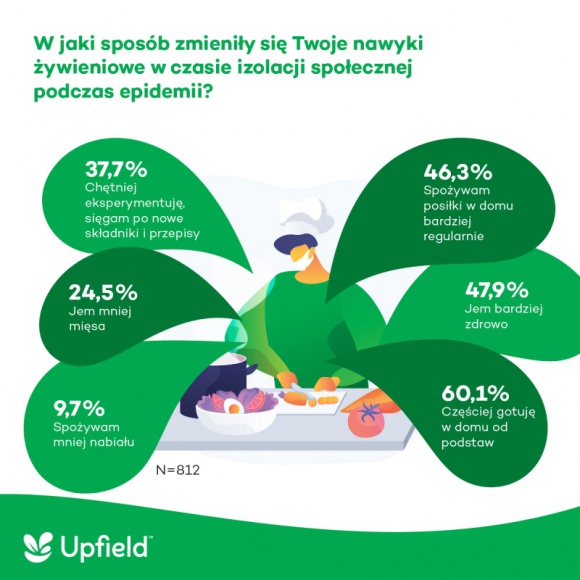 Zmiana nawyków żywieniowych w czasie izolacji społecznej - łódzkie na czele Styl życia, LIFESTYLE - Mieszkańcy województwa łódzkiego, dolnośląskiego i mazowieckiego najczęściej zmieniali swoje nawyki żywieniowe w czasie izolacji społecznej podczas epidemii koronawirusa – wynika z badania przeprowadzonego na zlecenie firmy Upfield.
