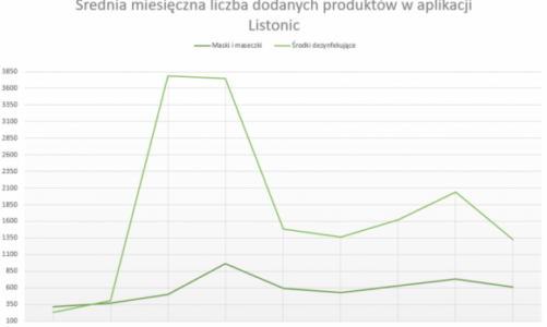 Koniec z kupowaniem mydła na zapas