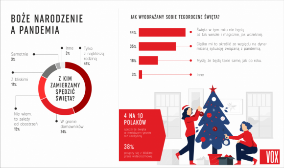 Pandemia zabierze wesołe święta? Tak myśli 44% Polaków [Raport]